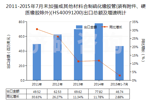 2011-2015年7月未加強(qiáng)或其他材料合制硫化橡膠管(裝有附件、硬質(zhì)橡膠除外)(HS40091200)出口總額及增速統(tǒng)計(jì)
